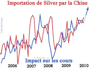 Importation du métal argent par la Chine Importation du métal argent par la Chine