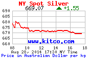 8 hour (New York) Dollars Australiens price per kilo