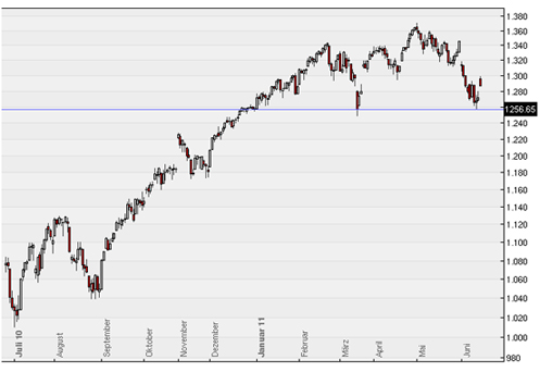 http://www.tribuforex.fr/img_vrac_4/110624_sp_500